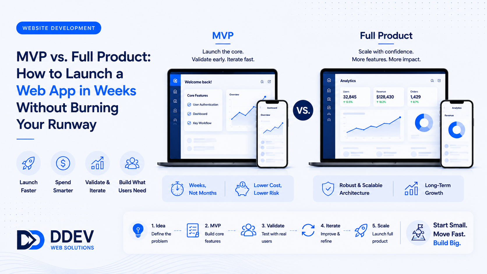 MVP vs. Full Product: How to Launch a Web App in Weeks Without Burning Your Runway